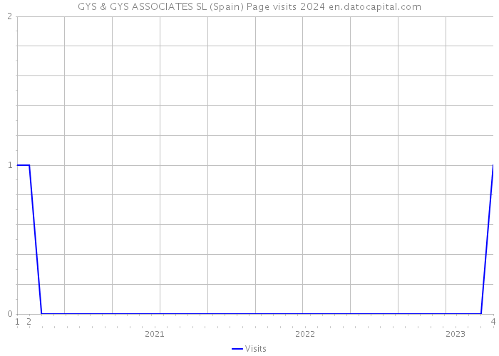 GYS & GYS ASSOCIATES SL (Spain) Page visits 2024 