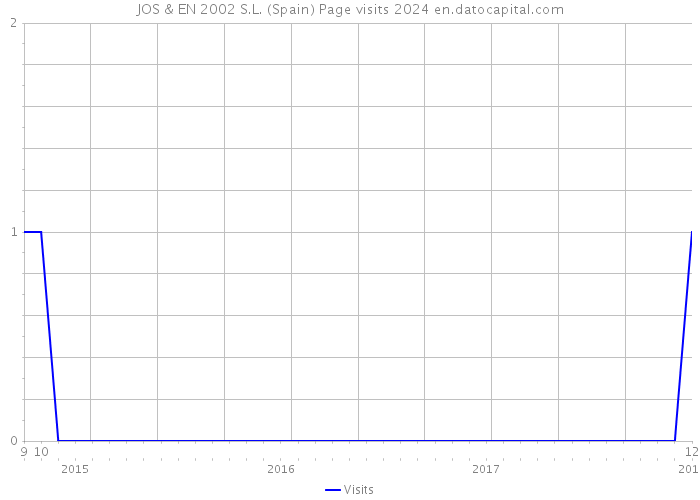 JOS & EN 2002 S.L. (Spain) Page visits 2024 