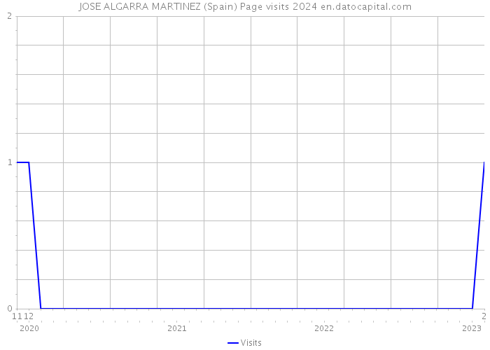 JOSE ALGARRA MARTINEZ (Spain) Page visits 2024 