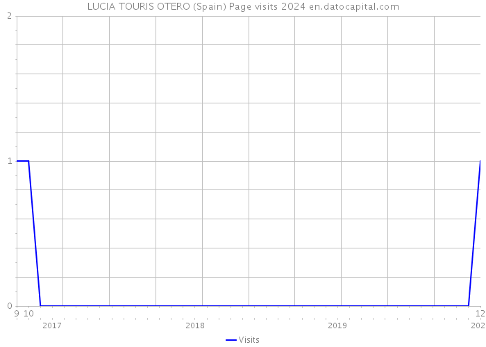 LUCIA TOURIS OTERO (Spain) Page visits 2024 