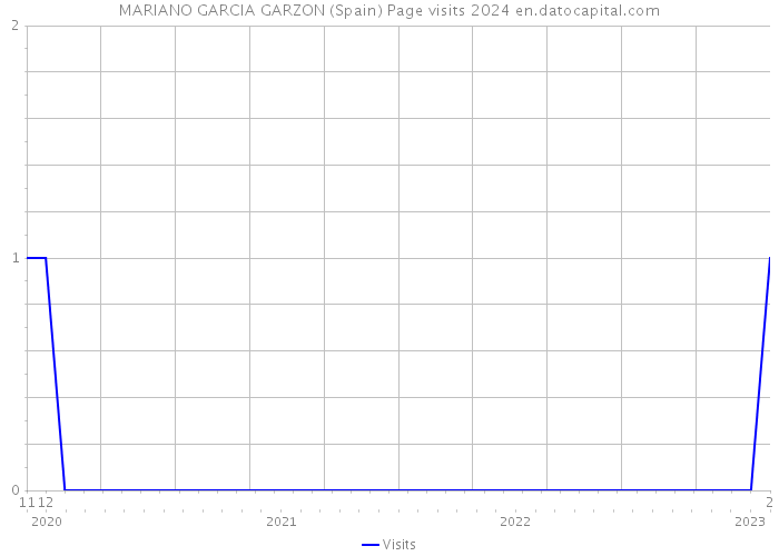 MARIANO GARCIA GARZON (Spain) Page visits 2024 
