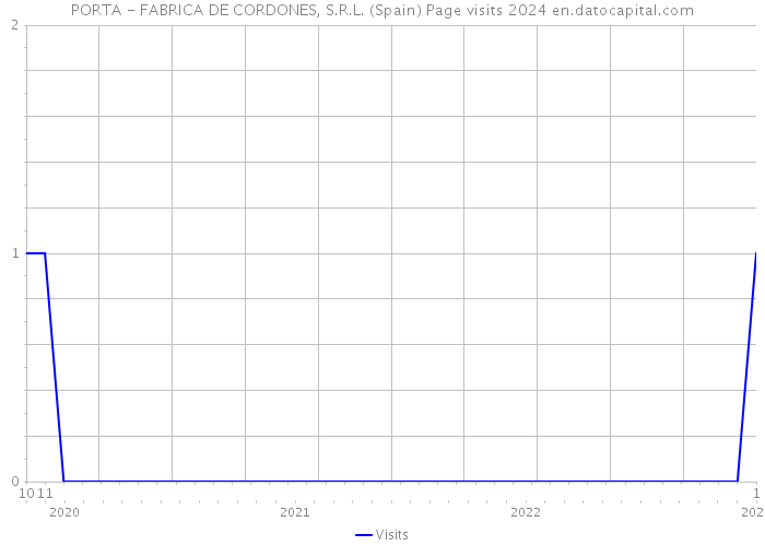PORTA - FABRICA DE CORDONES, S.R.L. (Spain) Page visits 2024 