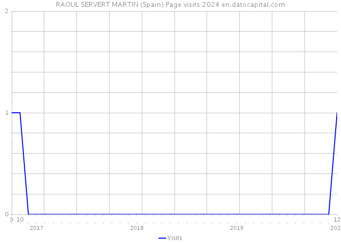 RAOUL SERVERT MARTIN (Spain) Page visits 2024 