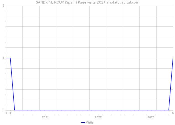 SANDRINE ROUX (Spain) Page visits 2024 
