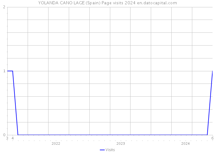YOLANDA CANO LAGE (Spain) Page visits 2024 
