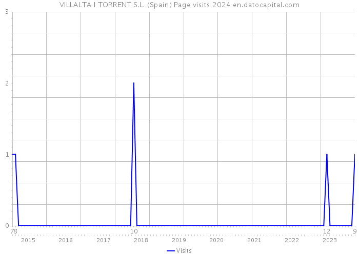 VILLALTA I TORRENT S.L. (Spain) Page visits 2024 