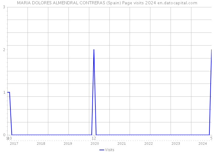 MARIA DOLORES ALMENDRAL CONTRERAS (Spain) Page visits 2024 