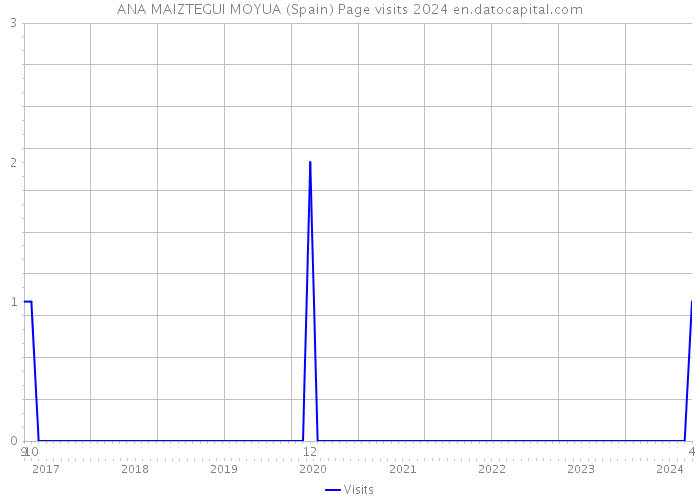 ANA MAIZTEGUI MOYUA (Spain) Page visits 2024 