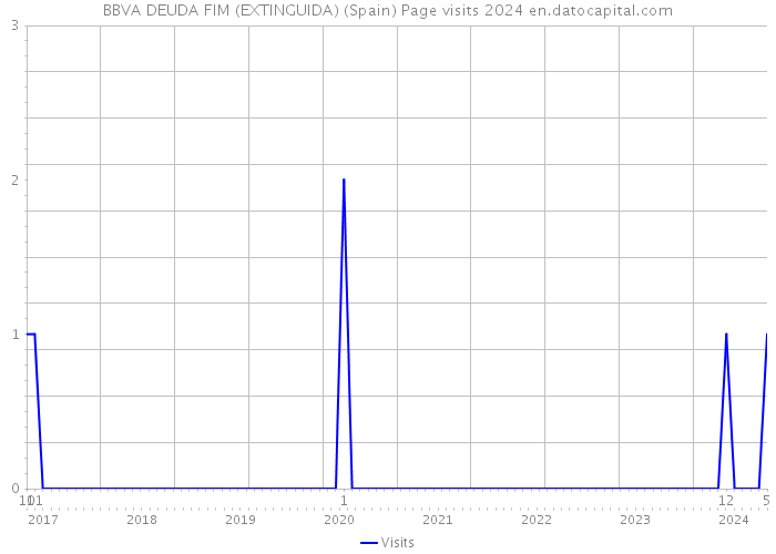 BBVA DEUDA FIM (EXTINGUIDA) (Spain) Page visits 2024 