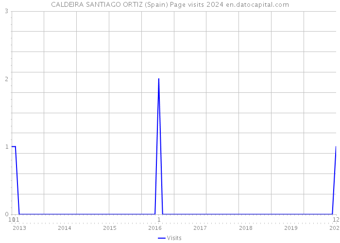 CALDEIRA SANTIAGO ORTIZ (Spain) Page visits 2024 