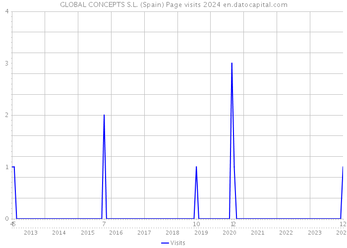 GLOBAL CONCEPTS S.L. (Spain) Page visits 2024 
