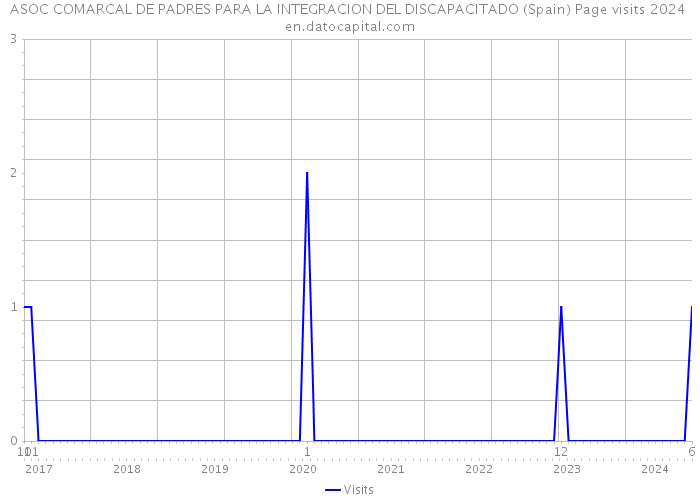 ASOC COMARCAL DE PADRES PARA LA INTEGRACION DEL DISCAPACITADO (Spain) Page visits 2024 
