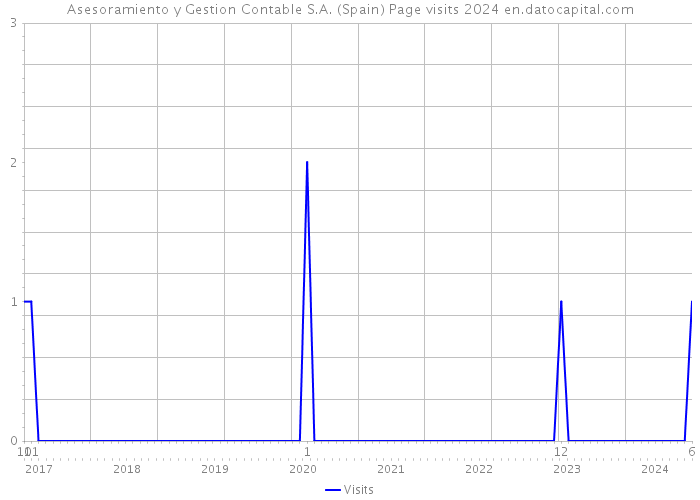 Asesoramiento y Gestion Contable S.A. (Spain) Page visits 2024 