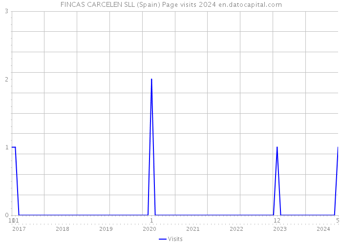 FINCAS CARCELEN SLL (Spain) Page visits 2024 