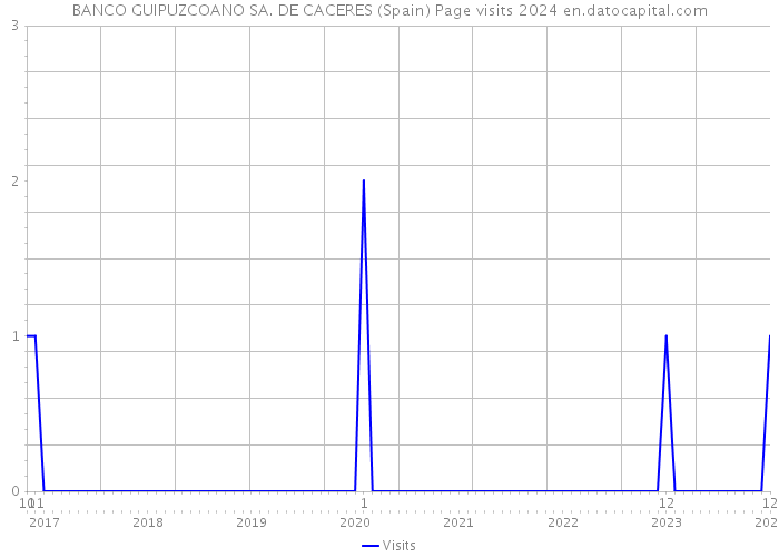 BANCO GUIPUZCOANO SA. DE CACERES (Spain) Page visits 2024 