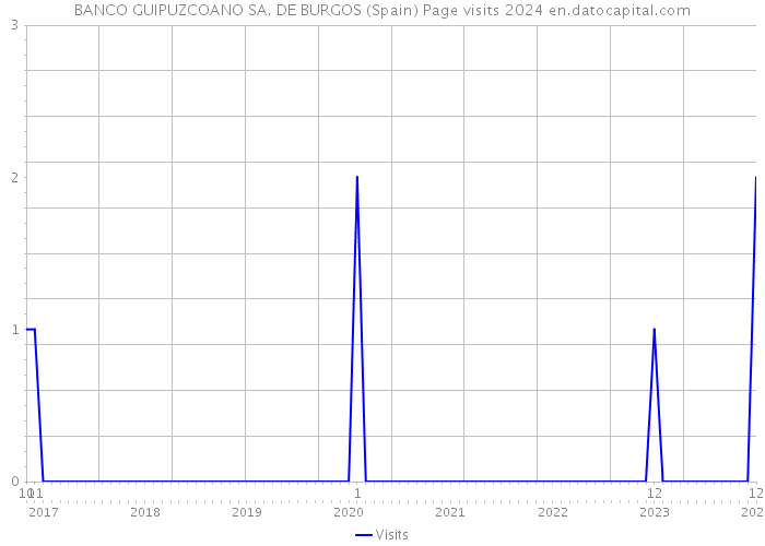 BANCO GUIPUZCOANO SA. DE BURGOS (Spain) Page visits 2024 