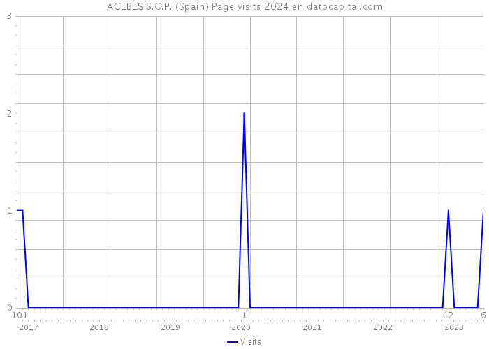 ACEBES S.C.P. (Spain) Page visits 2024 