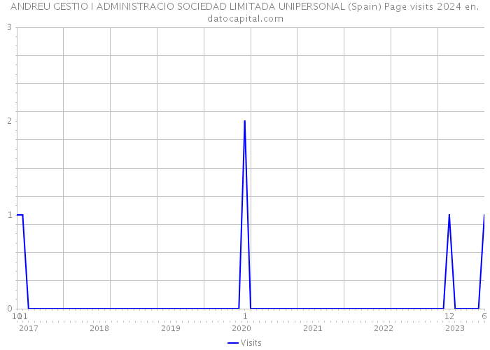ANDREU GESTIO I ADMINISTRACIO SOCIEDAD LIMITADA UNIPERSONAL (Spain) Page visits 2024 