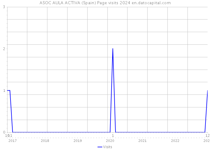 ASOC AULA ACTIVA (Spain) Page visits 2024 