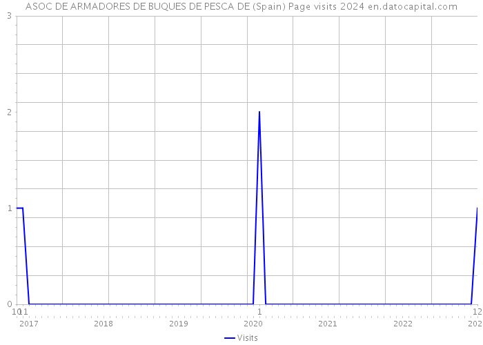 ASOC DE ARMADORES DE BUQUES DE PESCA DE (Spain) Page visits 2024 