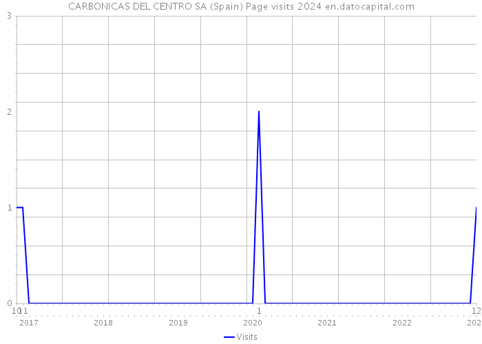 CARBONICAS DEL CENTRO SA (Spain) Page visits 2024 