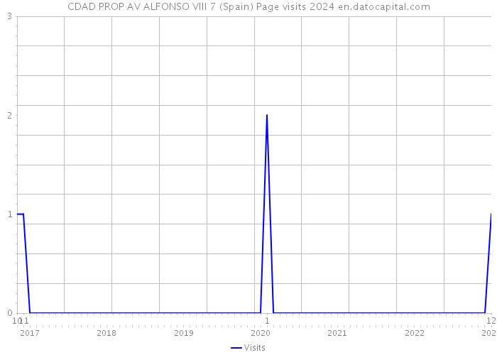 CDAD PROP AV ALFONSO VIII 7 (Spain) Page visits 2024 