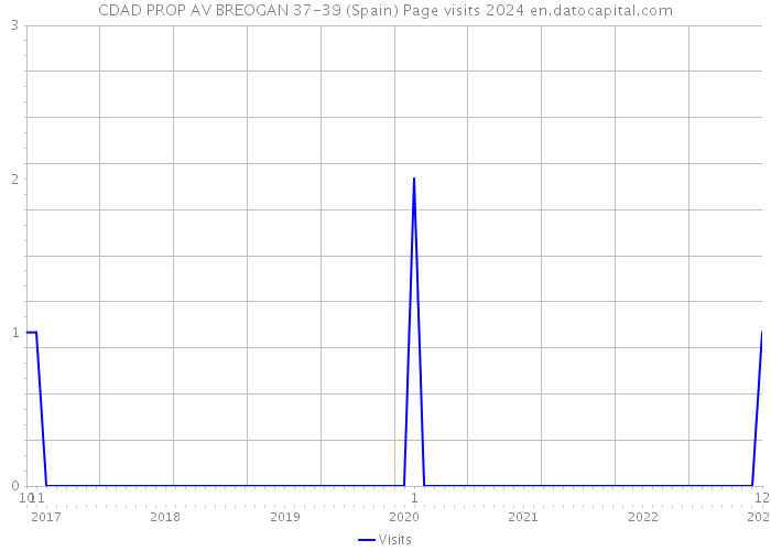 CDAD PROP AV BREOGAN 37-39 (Spain) Page visits 2024 