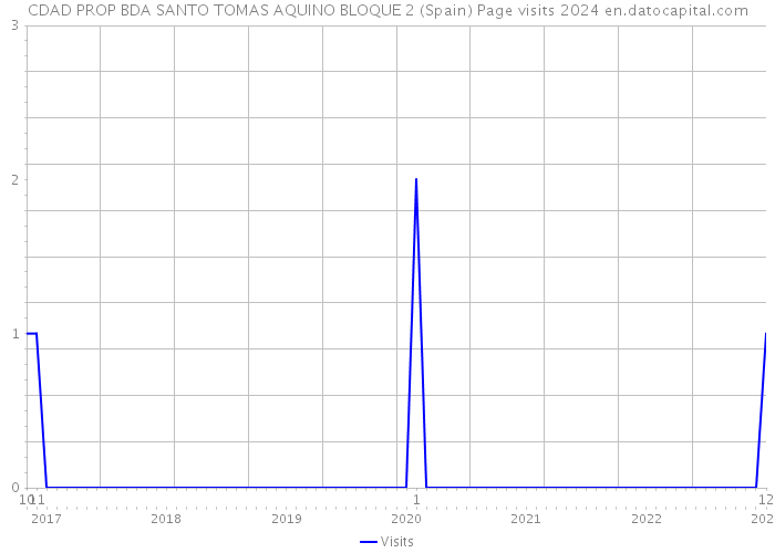 CDAD PROP BDA SANTO TOMAS AQUINO BLOQUE 2 (Spain) Page visits 2024 