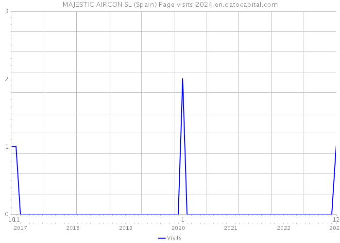 MAJESTIC AIRCON SL (Spain) Page visits 2024 