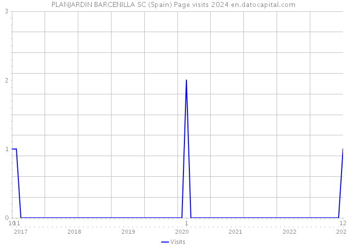 PLANJARDIN BARCENILLA SC (Spain) Page visits 2024 