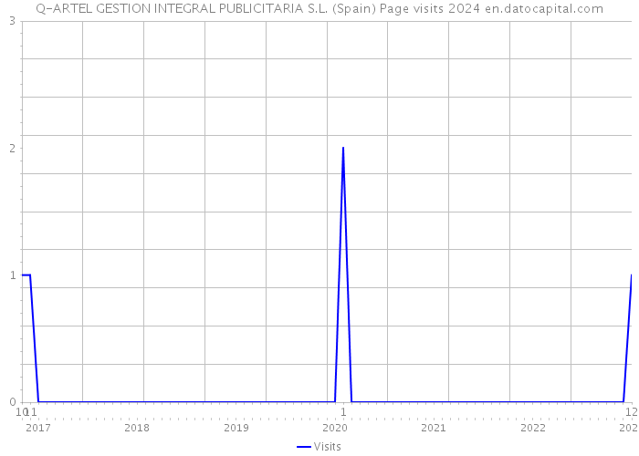 Q-ARTEL GESTION INTEGRAL PUBLICITARIA S.L. (Spain) Page visits 2024 