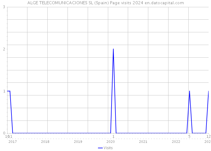 ALGE TELECOMUNICACIONES SL (Spain) Page visits 2024 