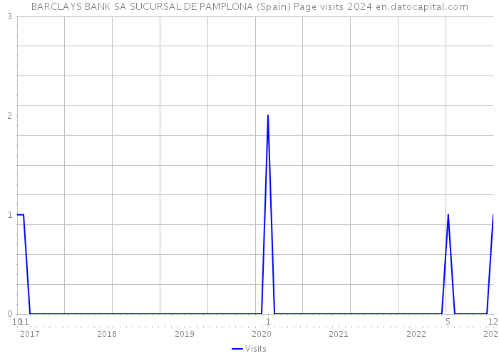 BARCLAYS BANK SA SUCURSAL DE PAMPLONA (Spain) Page visits 2024 