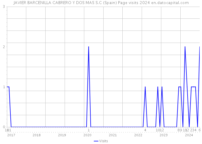 JAVIER BARCENILLA CABRERO Y DOS MAS S.C (Spain) Page visits 2024 