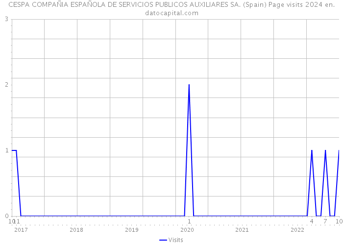 CESPA COMPAÑIA ESPAÑOLA DE SERVICIOS PUBLICOS AUXILIARES SA. (Spain) Page visits 2024 