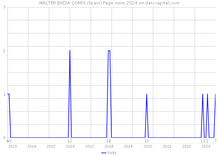 WALTER BADIA GOMIS (Spain) Page visits 2024 