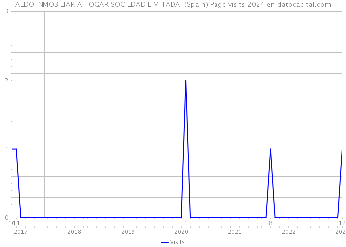 ALDO INMOBILIARIA HOGAR SOCIEDAD LIMITADA. (Spain) Page visits 2024 
