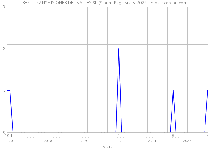 BEST TRANSMISIONES DEL VALLES SL (Spain) Page visits 2024 