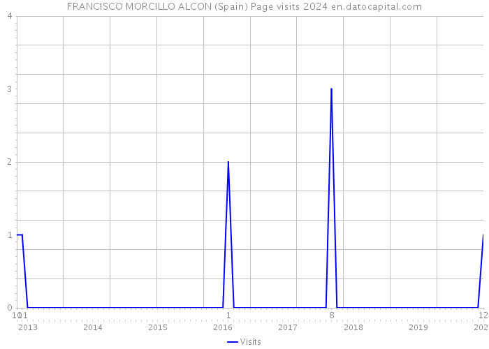 FRANCISCO MORCILLO ALCON (Spain) Page visits 2024 