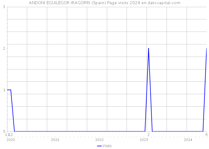 ANDONI EGUILEGOR IRAGORRI (Spain) Page visits 2024 