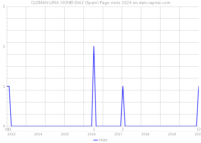 GUZMAN LIRIA XIONEI DIAZ (Spain) Page visits 2024 