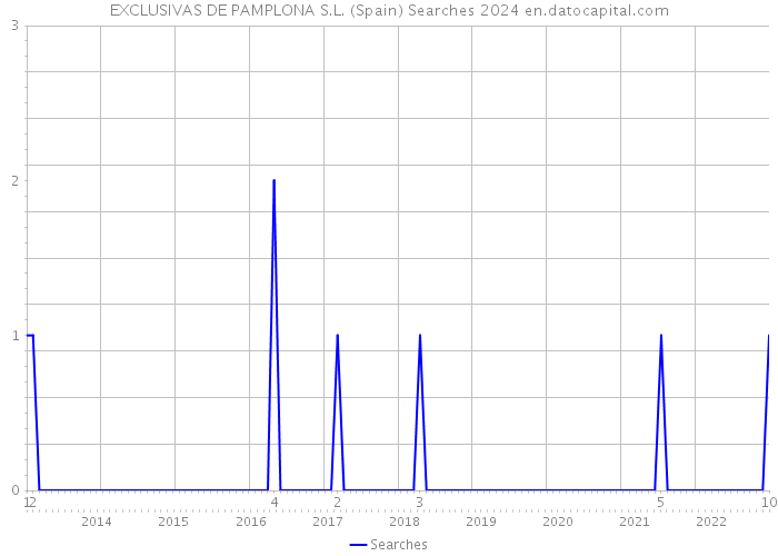 EXCLUSIVAS DE PAMPLONA S.L. (Spain) Searches 2024 