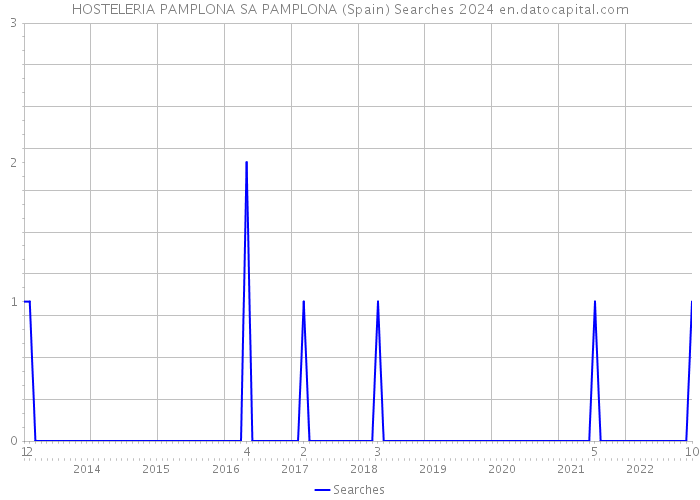 HOSTELERIA PAMPLONA SA PAMPLONA (Spain) Searches 2024 