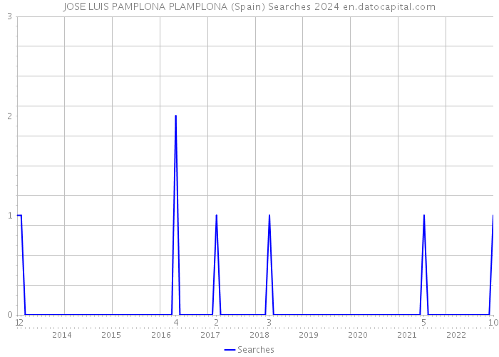JOSE LUIS PAMPLONA PLAMPLONA (Spain) Searches 2024 