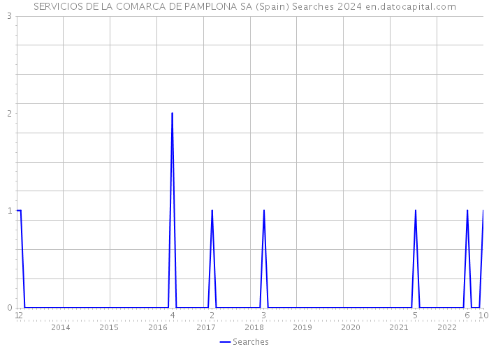 SERVICIOS DE LA COMARCA DE PAMPLONA SA (Spain) Searches 2024 