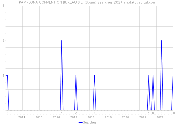 PAMPLONA CONVENTION BUREAU S.L. (Spain) Searches 2024 