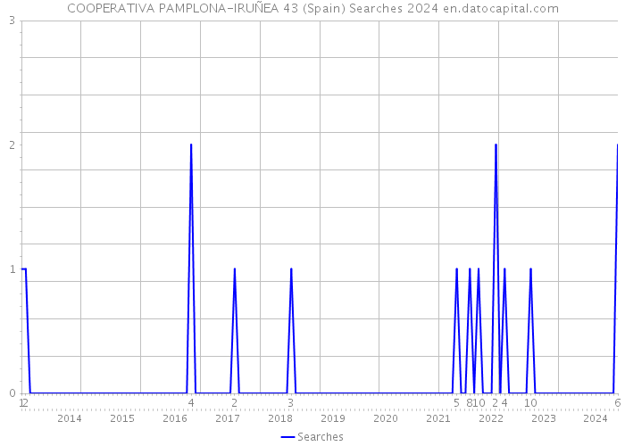 COOPERATIVA PAMPLONA-IRUÑEA 43 (Spain) Searches 2024 