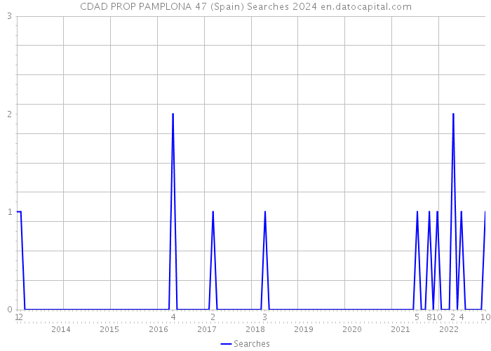 CDAD PROP PAMPLONA 47 (Spain) Searches 2024 