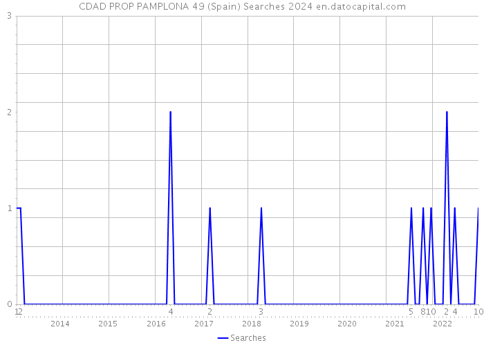 CDAD PROP PAMPLONA 49 (Spain) Searches 2024 