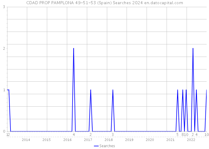 CDAD PROP PAMPLONA 49-51-53 (Spain) Searches 2024 
